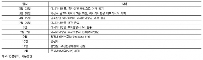 ▲아시아나항공 매각 일지 및 향후 일정.(출처=키움증권)