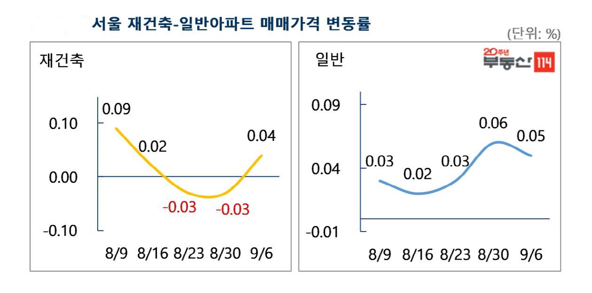 ▲자료제공=부동산114