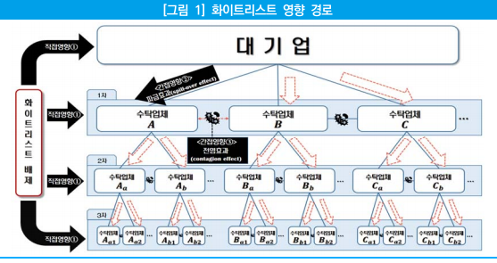 ▲화이트리스트 영향경로.(사진제공=중기연구원)