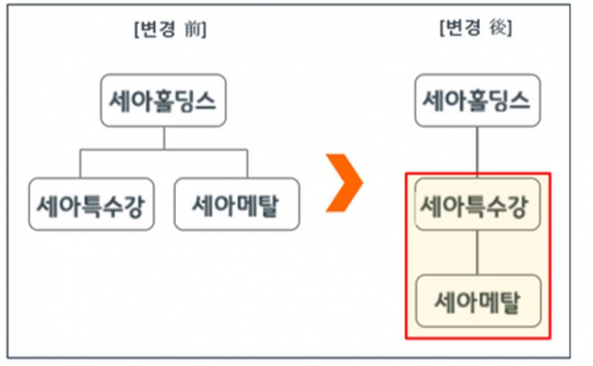 ▲세아특수강, 세아메탈 지분 인수 전후 구조도