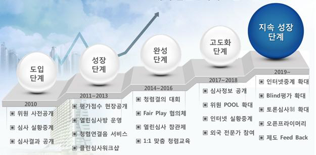 ▲LH 클린심사제도 발전 과정.(자료제공=LH)