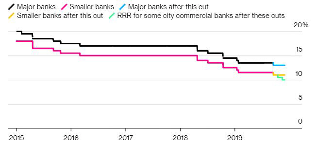 ▲중국 지급준비율 추이. 11월 15일 이후 대형은행 13%/중소은행 11%/도시상업은행 10%. 출처 블룸버그