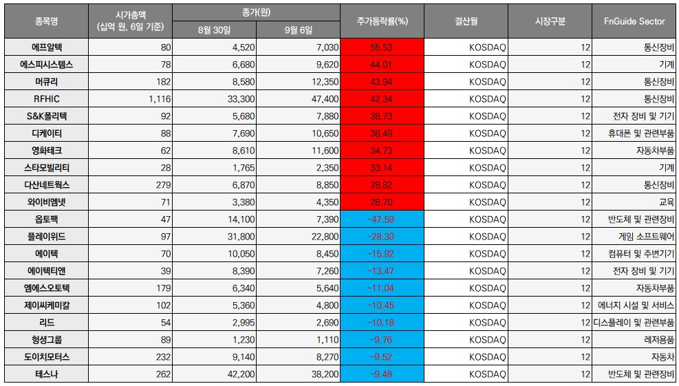 (자료제공=에프엔가이드)