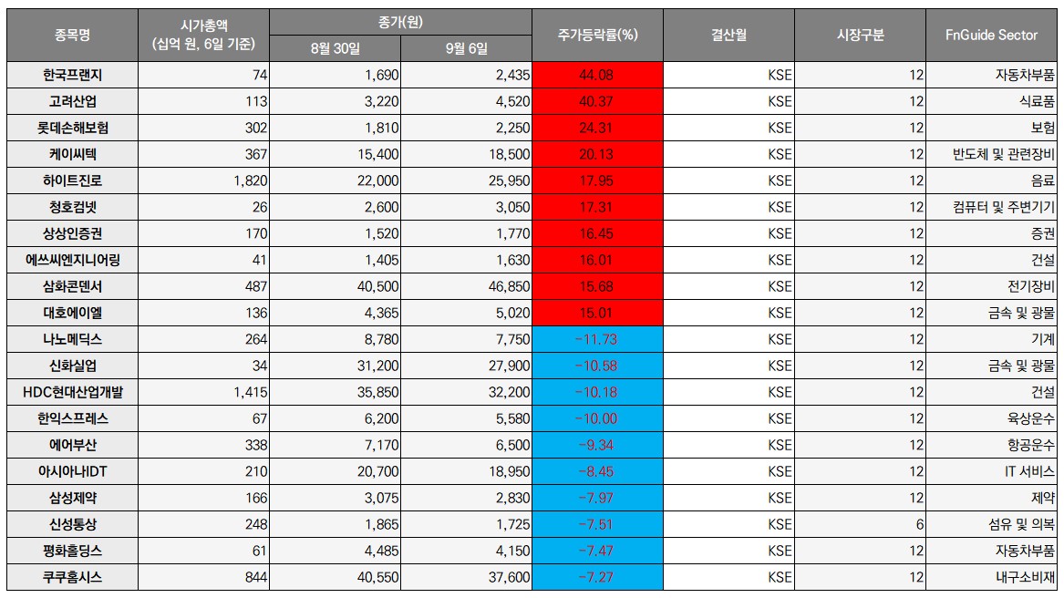(자료제공=에프엔가이드)