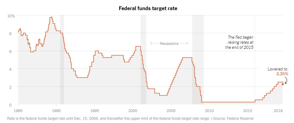 ▲<미국 기준금리 추이>(NYT)
