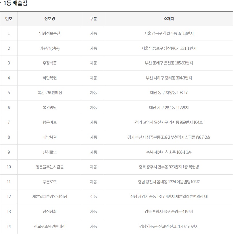 (출처=동행복권 홈페이지)