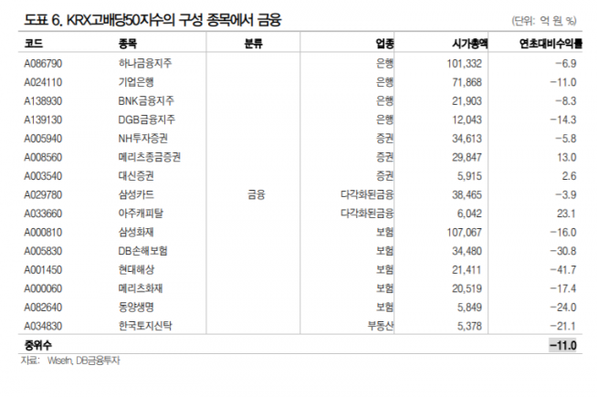 ▲자료제공=DB금융투자