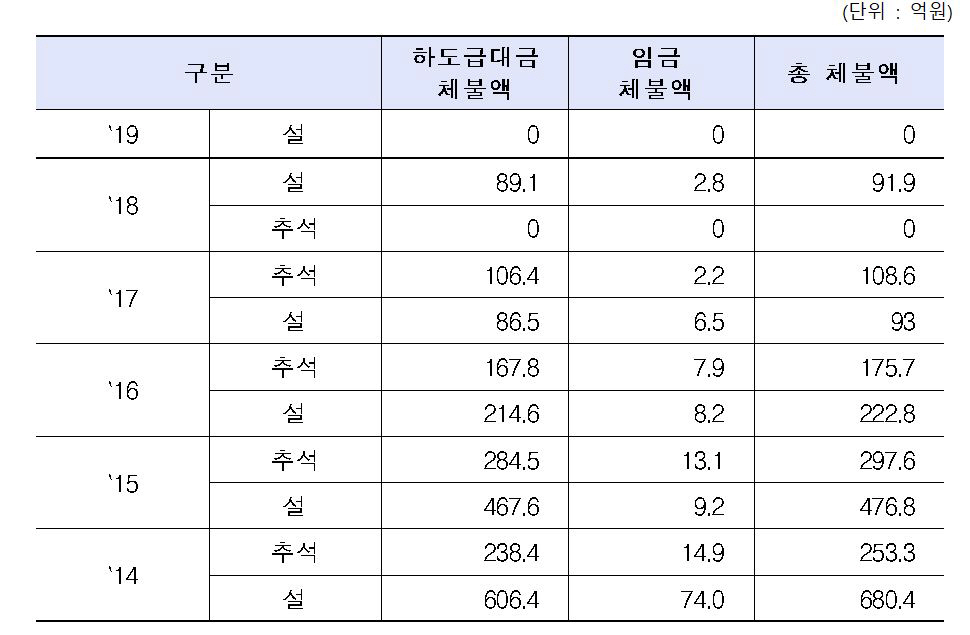 ▲최근 체불액 발생 추이.(자료출처=국토교통부)