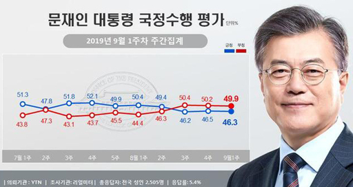 (자료=리얼미터)