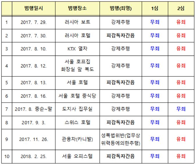 ▲안희정 전 충남지사 10개 혐의(출처=대법원)