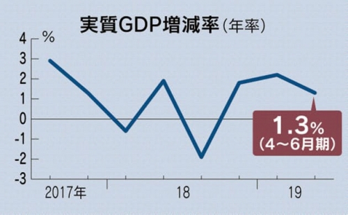 ▲일본 국내총생산(GDP) 증가율 추이. 2분기 연율 1.3%. 출처 니혼게이자이신문
