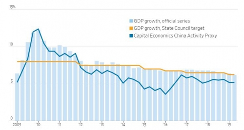 ▲중국 경제성장률에 대한 정부 공식통계와 민간 집계 차이. 파란색 막대: 공식 GDP 증가율(2분기 6.2%)/노란색 선: 정부 목표(올해 6.0~6.5%)/파란색 선: 캐피털이코노믹스 집계치(2분기 5.7%). 출처 월스트리트저널(WSJ)
