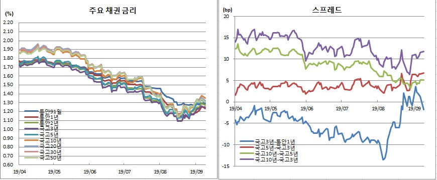 (금융투자협회)
