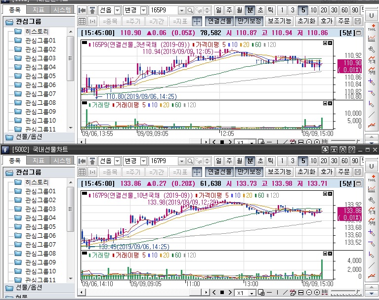 ▲국채선물 근월물 장중 흐름. 위는 3년 선물 아래는 10년 선물(삼성선물)