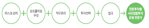 ▲ ‘전문투자형 사모집합투자기구 운용전문인력’ 집합교육과정 개요다. (자료제공=금융투자협회)