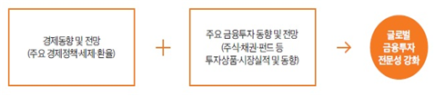 ▲글로벌 금융투자 교육과정 개요를 설명한 도표다. (자료제공=금융투자협회)