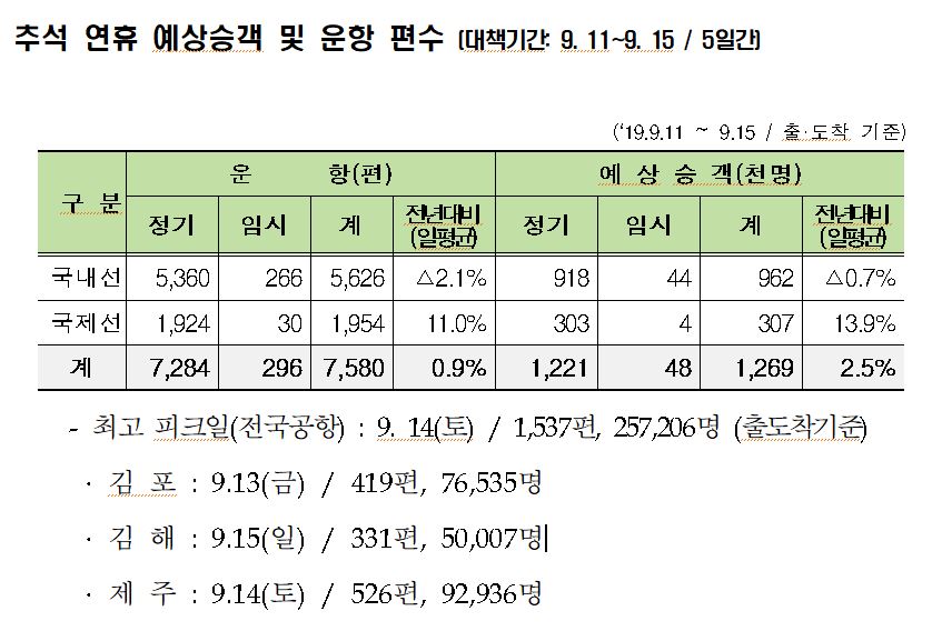 ▲추석 연휴 예상승객 및 운항 편수(한국공항공사)