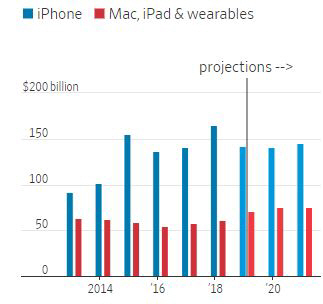 ▲애플 제품군 매출 추이. 파란색:아이폰/빨간색: 맥,아이패드&amp;웨어러블 기기. 단위 10억 달러. ※2019 회계연도(9월 마감) 이후는 예상치. 출처 월스트리트저널(WSJ)
