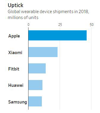 ▲2018년 글로벌 웨어러블 기기 출하량. 단위 100만 대. 위에서부터 애플(4620만 대)/샤오미(2330만)/핏빗(1380만)/화웨이(1130만)/삼성(1070만). 출처 월스트리트저널(WSJ)

