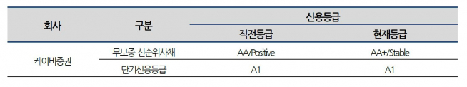 ▲KB증권 신용등급 변동 내역.(출처=나이스신용평가)