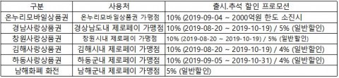 ▲제로페이 연계 모바일 상품권 출시 현황(사진제공=SPC준비위원회)