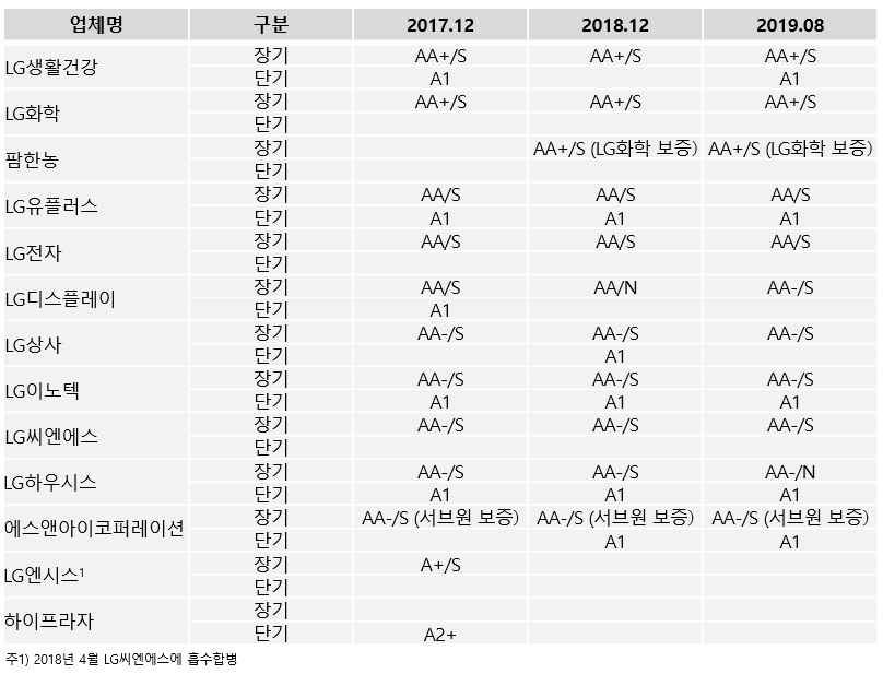 ▲엘지그룹 신용등급 현황(제공=한국신용평가)