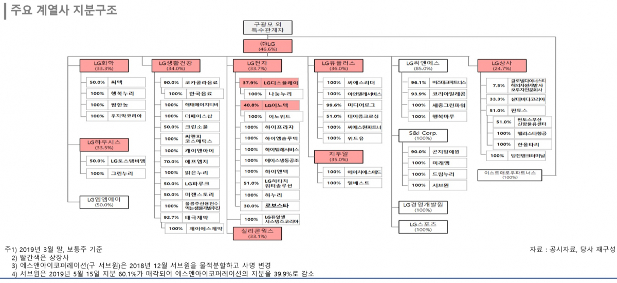 ▲엘지그룹 지배구조도(제공=한국신용평가)