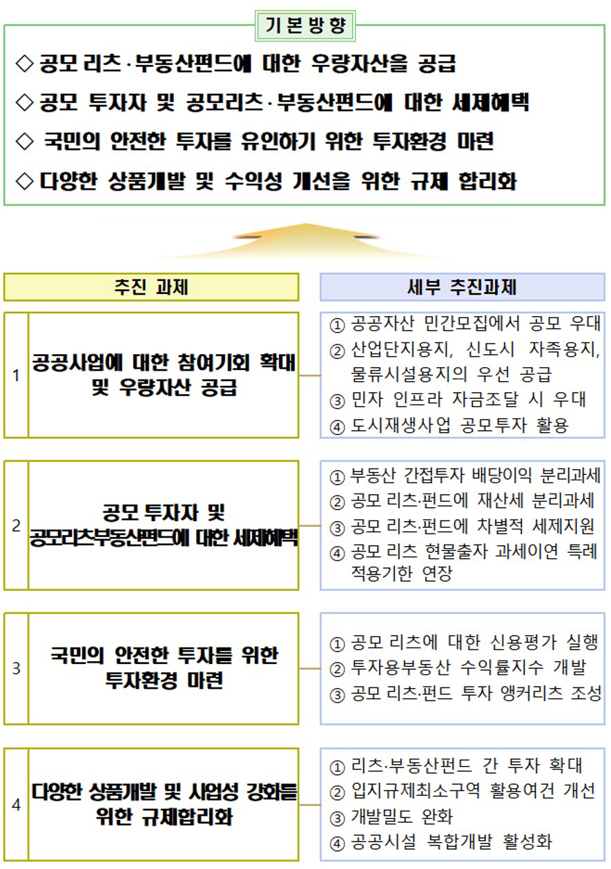 ▲공모형 부동산 간접투자 활성화 방안.