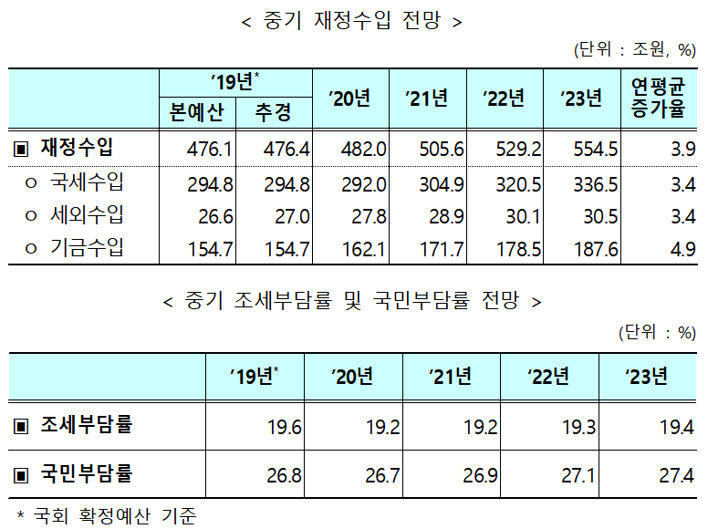 (자료=기획재정부)