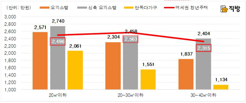 ▲환산전세금의 역세권 청년주택과 서울 오피스텔, 단독다가구 월세 거래 가격 비교. 주1) 실거래가는 올해 9월 9일 공개기준, 2019년 월세 거래가격.주2) 환산전세금은 월임대료를 모두 보증금으로 전환한 것(환산전세금=보증금+(월세*12/전월세전환율).주3) 전월세전환률은 역세권 청년주택의 임대보증금 비율별에서 산출한 평균 값주4) 신축오피스텔은 2015년 이후 준공된 오피스텔.주5) 역세권 청년주택과 오피스텔은 전용면적기준, 단독다가구는 계약면적(계약서에 명기된 면적)기준.