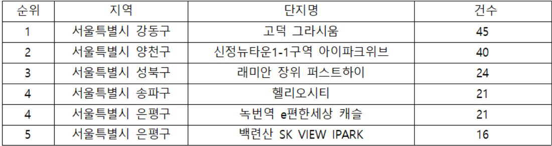 ▲7월 이후 서울지역 분양권 거래 상위 단지. (자료 제공=국토교통부 실거래가 공개시스템)