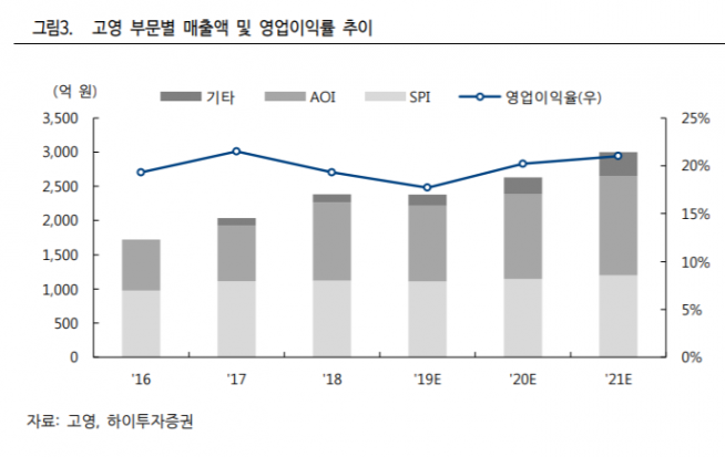 ▲자료제공=하이투자증권