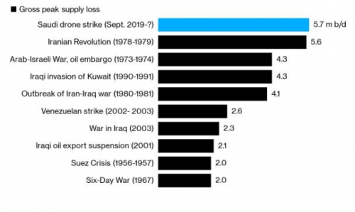 ▲글로벌 주요 원유 공급쇼크 피해 사례와 그 규모. 단위 100만 배럴/일. 위에서부터 사우디 드론 공격/이란 혁명/아랍-이스라엘 전쟁/이라크의 쿠웨이트 침공/베네수엘라 파업/이라크 전쟁/이라크 석유 수출 중지/수에즈 위기/6일 전쟁. 출처 블룸버그

