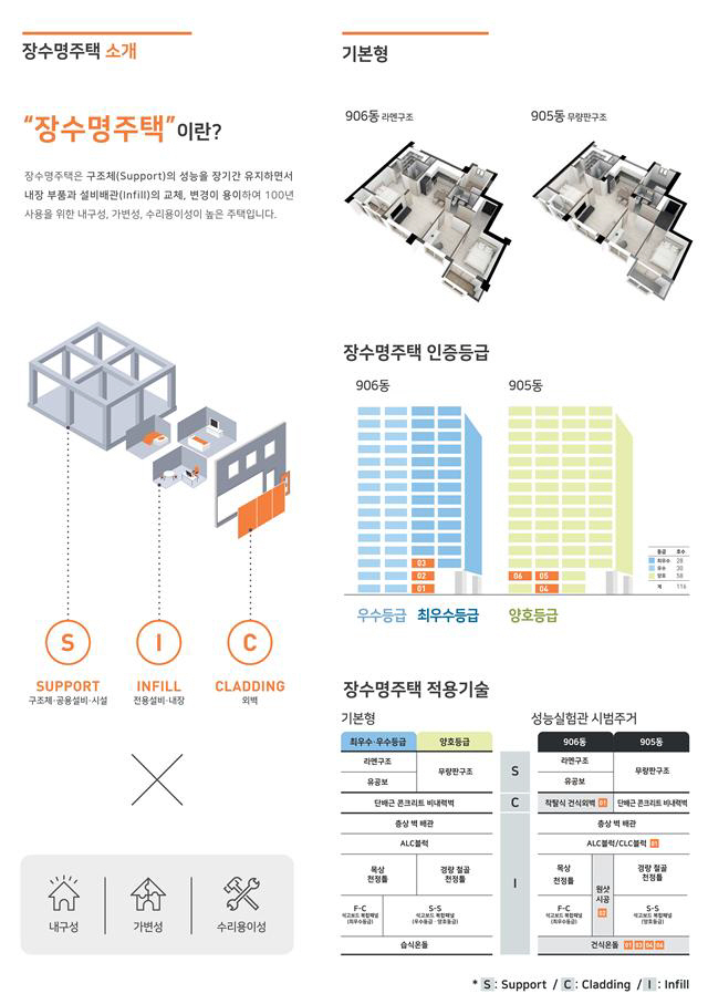 ▲장수명 주택 설명도.(자료 제공=국토교통부)