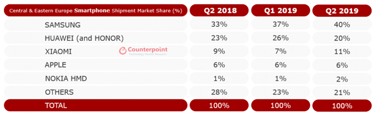 ▲중동부 유럽 스마트폰 시장 업체별 점유율 추이 (자료=카운터포인트리서치)