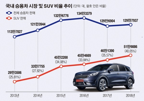 ▲저유가 시대 속에서 SUV를 비롯한 대배기량 모델이 시장 점유율을 확대해 왔다. 고유가 시대가 지속하면 한국차와 일본차 등 연비좋은 차들의 판매가 증가해온 것으로 나타났다. (그래픽=이투데이)