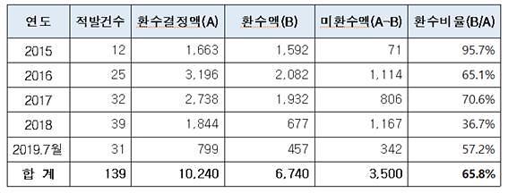 ▲최근 5년간 국가 R&D예산 횡령 현황 자료제공=윤상직 자유한국당 의원실