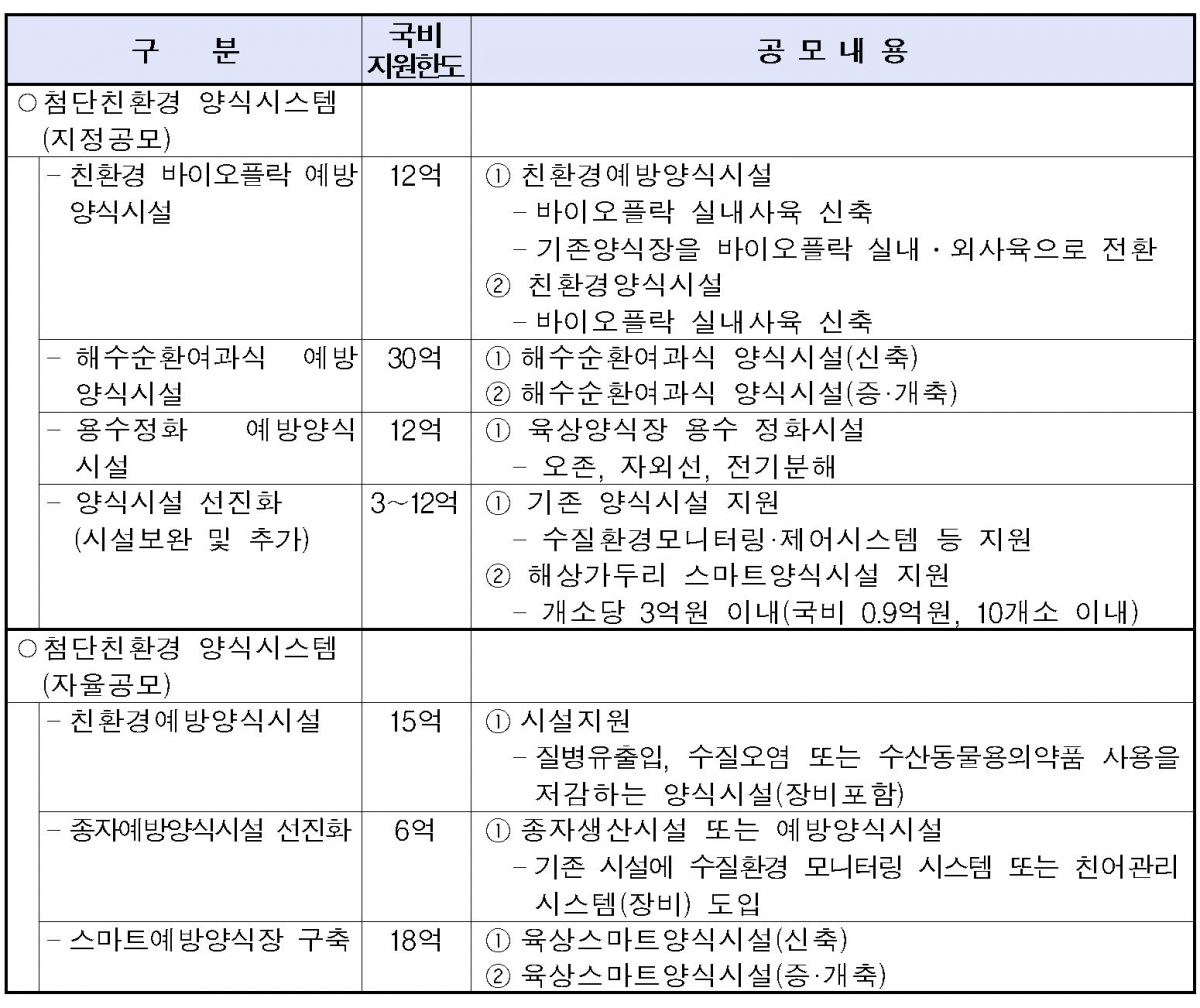 ▲2020년 친환경 양식어업 육성사업(출처=해양수산부)