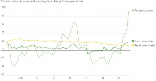 ▲중국 물가·소매판매 상승률 추이. 위에서부터 돈육가격지수(8월 46.7%)/식품가격지수(10.0%)/소매판매(실질, 5.6%). 출처 월스트리트저널(WSJ)
