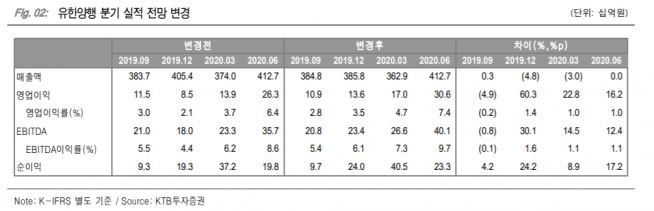▲자료제공=KTB투자증권