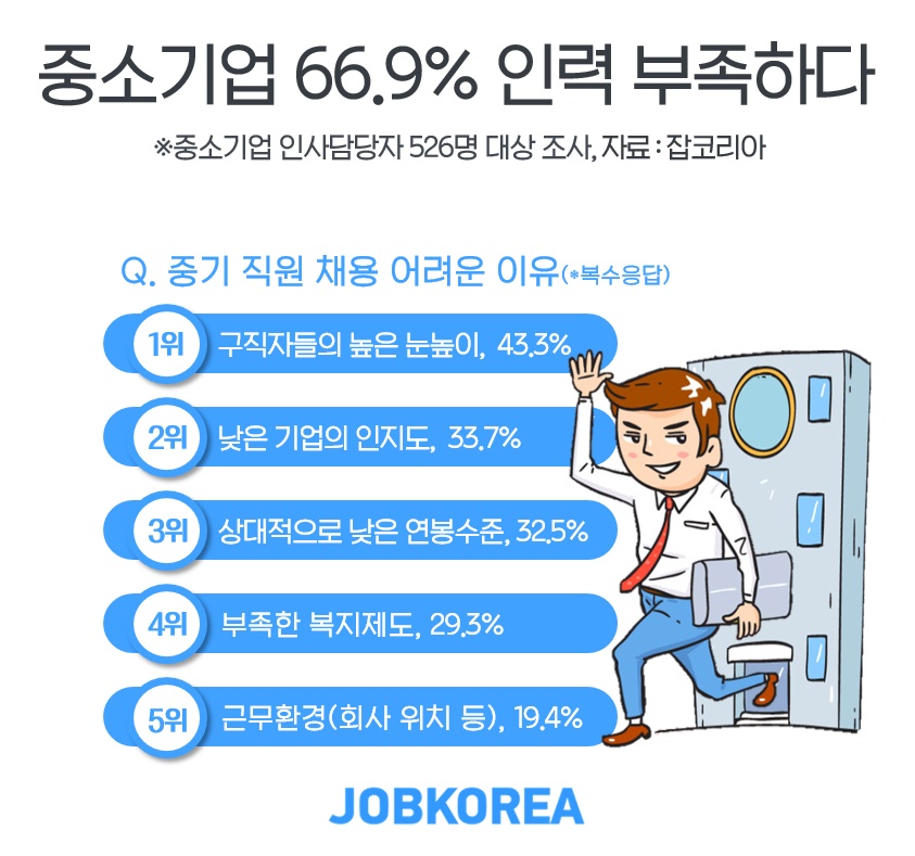 (사진제공=잡코리아)