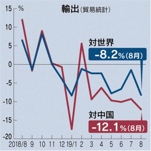 ▲일본 수출 증가율 추이. 파란색:전 세계/빨간색:중국. 출처 니혼게이자이신문
