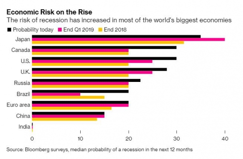 ▲국가별 경기침체 발생 가능성. 출처 블룸버그 
