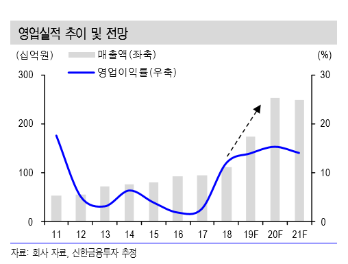 (출처=신한금융투자)