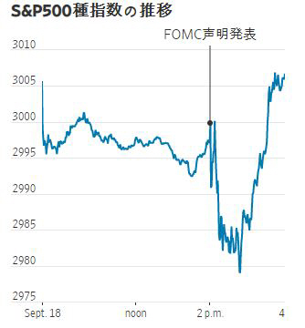 ▲뉴욕증시 S&amp;P500지수 18일(현지시간) 하루 변동 추이. ※오후 2시 FOMC 성명 발표. 종가 3006.73. 출처 월스트리트저널(WSJ)
