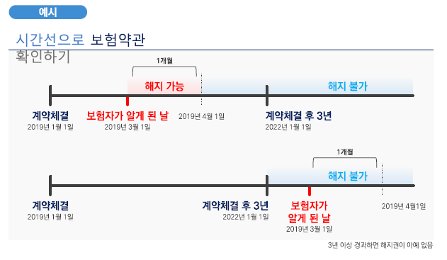 ▲'좋은 보험약관 만들기 대회' 대상 수상작 중 일부. (출처=금융감독원)