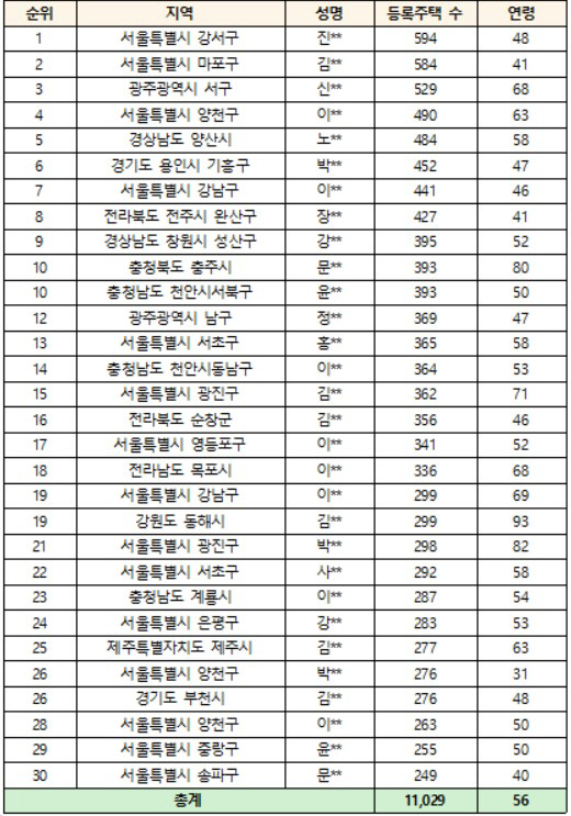 ▲전국 상위 30위 임대사업자 현황.(자료제공=정동영 의원실)