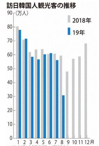 ▲방일 한국인 관광객 추이. 단위 만 명. 회색 2018년/파란색 19년. 출처 마이니치신문
