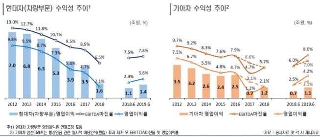 ▲현대차 및 기아차 수익성 추이.(출처=한국신용평가)