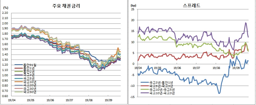 (금융투자협회)